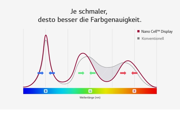 Wie liefert ein Nano Cell™ TV so präzise Farben?1