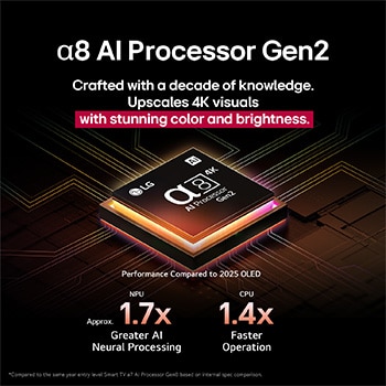 Alpha 8 AI Processor Gen2 begynder at lyse orange og lyserødt, og farverige lyn skyder ud fra den. Titlen beskriver, hvordan processoren leverer 4K-kvalitet samt betagende farve og lysstyrke. Teksten på billedet er “ca. 1,7 gange NPU bedre AI-neural behandling og 1,4 gange hurtigere CPU”.