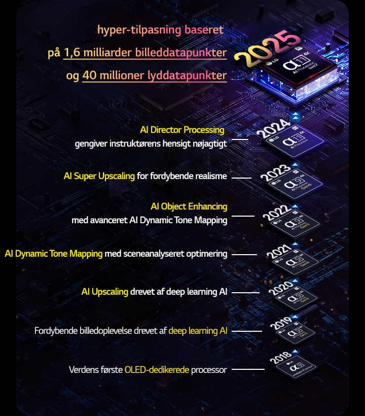 Udviklingen af hver alpha AI-processor fra 2018 frem til i dag vises. Indlejret tekst viser den processorinnovation eller -opgradering, der blev lanceret pr. år, hvor den sidste er den nyeste, hyper-tilpasning baseret på 1,6 milliarder billeddatapunkter og 40 millioner lyddatapunkter.