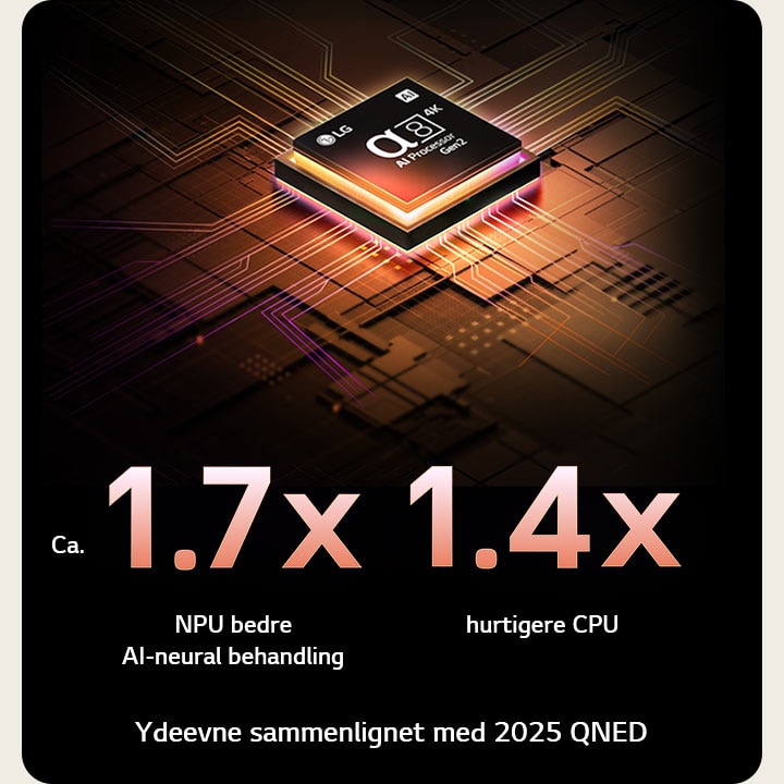 Alpha 8 AI Processor Gen2 begynder at lyse orange og lyserødt, og farverige lyn skyder ud fra den. Titlen beskriver, hvordan processoren leverer 4K-kvalitet samt betagende farver og lysstyrke. Teksten på billedet er “ca. 1,7 gange NPU bedre AI-neural behandling og 1,4 gange hurtigere CPU”.