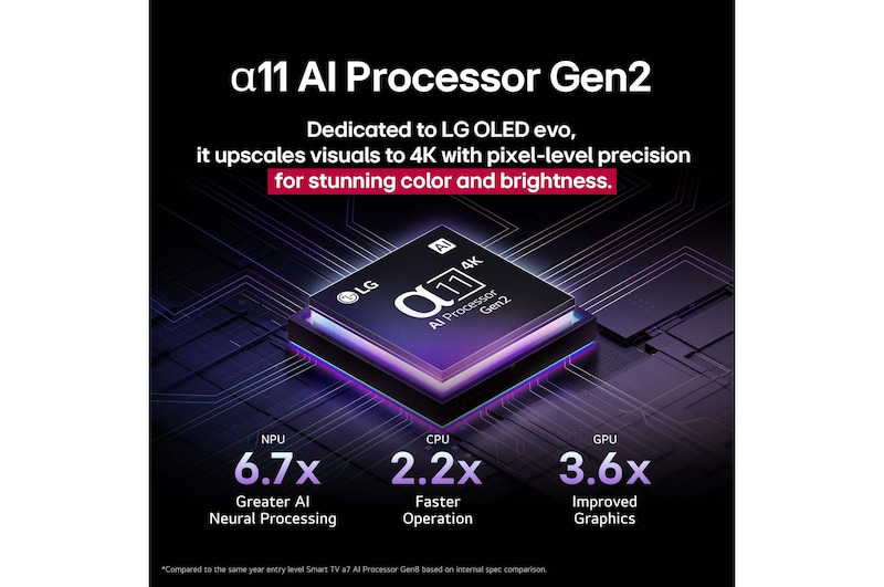 alpha 11 AI Processor Gen2 mod en mørk baggrund. Den gløder med lilla og blåt lys, som oplyser mikrochip-kredsløbene, der omgiver den, indefra. Titlen beskriver, hvordan processoren er dedikeret til, at LG OLED evo kan levere 4K-kvalitet, betagende farver og lysstyrke med præcision på pixelniveau. Ydeevnestatistik er synlig. 6,7 gange bedre AI-neural behandling, NPU. 2,2 gange hurtigere operationer, CPU. 3,6 gange bedre grafik, GPU.