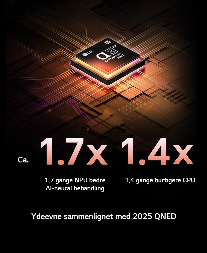 Alpha 8 AI-processor Gen2 begynder at lyse orange og lyserødt, og farverige lyn skyder ud fra den. Titlen beskriver, hvordan processoren leverer 4K-kvalitet samt betagende farve og lysstyrke. Teksten på billedet er “ca. 1,7 gange NPU bedre AI-neural behandling og 1,4 gange hurtigere CPU”.