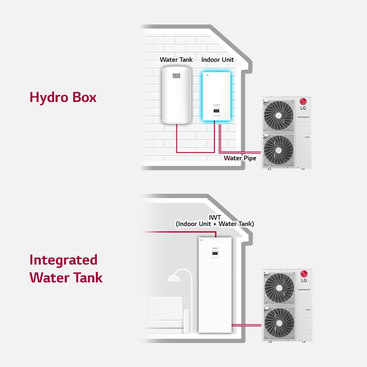 Et diagram viser hydroboksen, som forbinder indendørs- og udendørsenhederne med en vandtank, hvor den højre side præsenterer en integreret vandtankstilslutning.