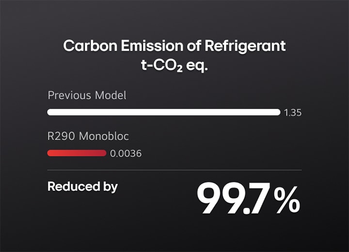 En graf viser, at R290 Monobloc mindsker CO2-udledningen med 99,7 % i forhold til den forrige model.