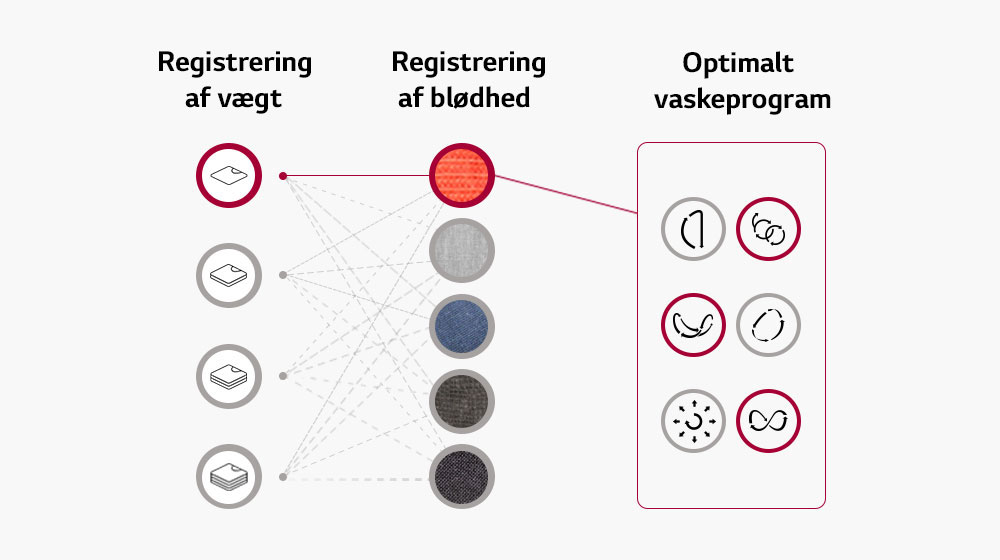 Den registrerer vægten af vasketøjet og tøjets blødhed og indstiller vaskeprogrammet ud fra disse oplysninger.