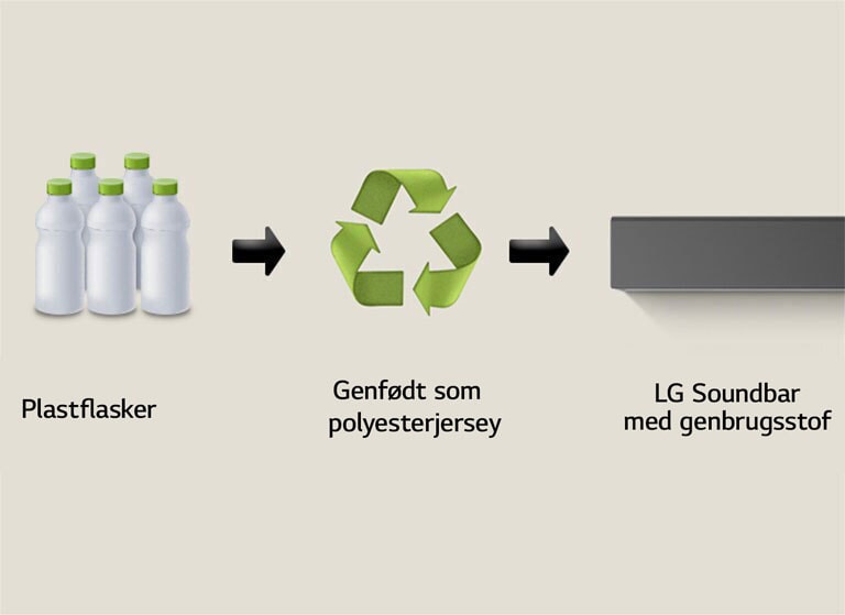Et piktogram viser plastflasker med ordet “plastflasker” nedenunder. En pil peger mod højre på et genbrugssymbol med ordene “Genfødt som polyesterjersey” nedenunder. En pil peger mod højre på venstre del af en LG Soundbar med ordene “LG Soundbar med genbrugsstof” nedenunder.