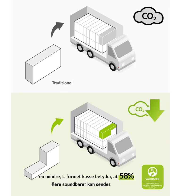 På venstre side er der et piktogram over en almindelig rektangulær kasse og en lastbil med mange rektangulære kasser. Der er også et CO2-ikon. På højre side er der en L-formet kasse og en lastbil med mange flere L-formede kasser. Der er også et CO2-reduktionsikon.