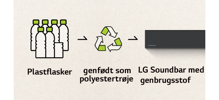 Der er et piktogram med plastflasker og en højrevendt pil og et genbrugsmærke og en højrevendt pil og en venstre del af en soundbar.