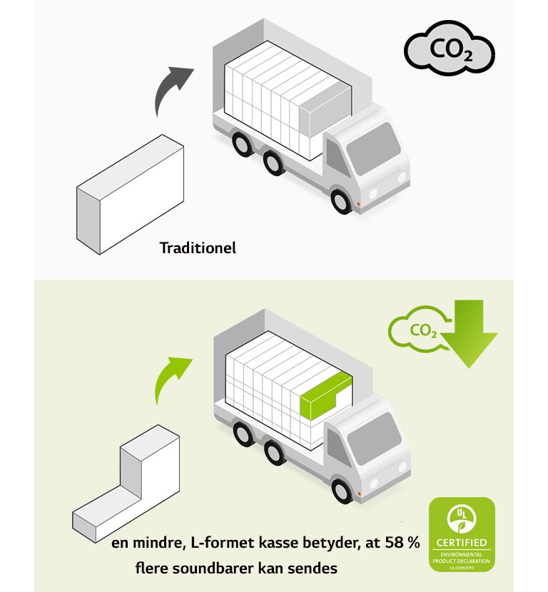 På venstre side er der et piktogram over en almindelig rektangulær kasse og en lastbil med mange rektangulære kasser. Der er også et CO2-ikon. På højre side er der en L-formet kasse og en lastbil med mange flere L-formede kasser. Der er også et CO2-reduktionsikon.