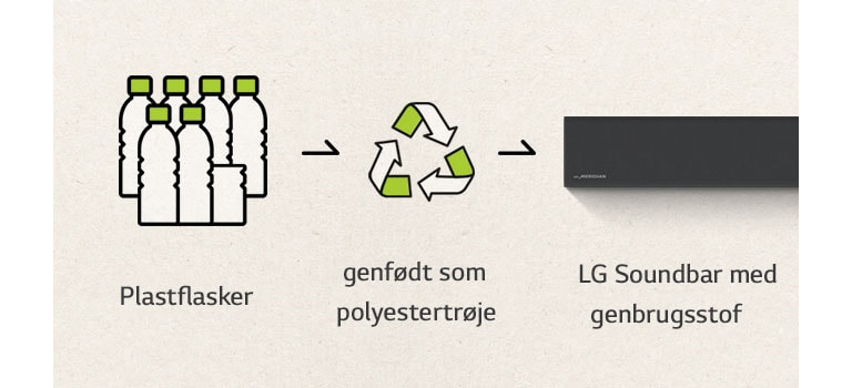 Der er et piktogram med plastflasker og en højrevendt pil og et genbrugsmærke og en højrevendt pil og en venstre del af en soundbar.