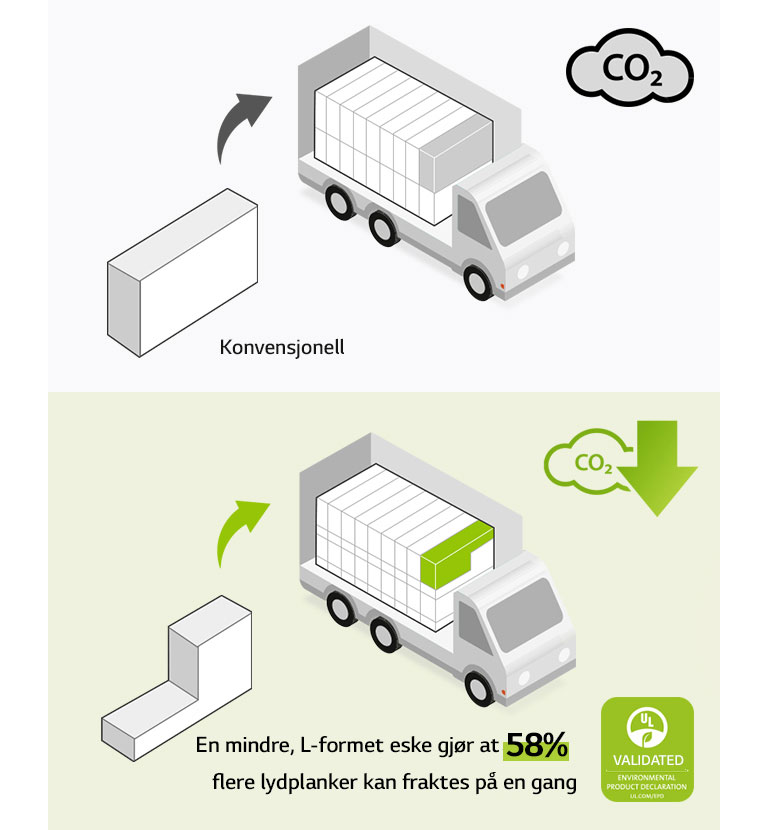 På venstre side er der et piktogram over en almindelig rektangulær kasse og en lastbil med mange rektangulære kasser. Der er også et CO2-ikon. På højre side er der en L-formet kasse og en lastbil med mange flere L-formede kasser. Der er også et CO2-reduktionsikon.