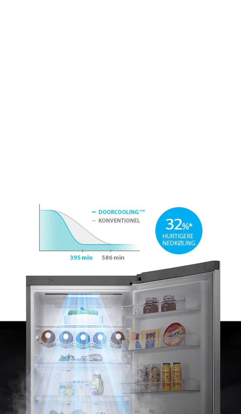 Op til 32%* hurtigere nedkøling og mere jævn nedkøling. Overalt