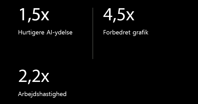 Nedenfor findes specifikationer for alpha 9 AI-processor sammenlignet med alpha 5 AI-processor. alpha 9 har 1,5X hurtigere AI-ydeevne, 4,5X forbedret grafik, 2,2X hurtigere behandlingshastigheder.