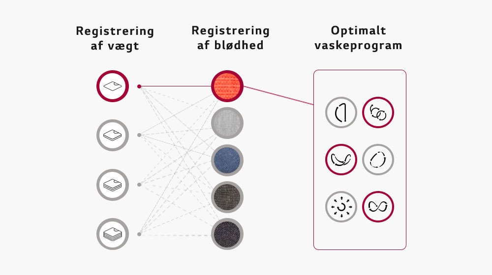 Den registrerer vægten af vasketøjet og tøjets blødhed og indstiller vaskeprogrammet ud fra disse oplysninger.