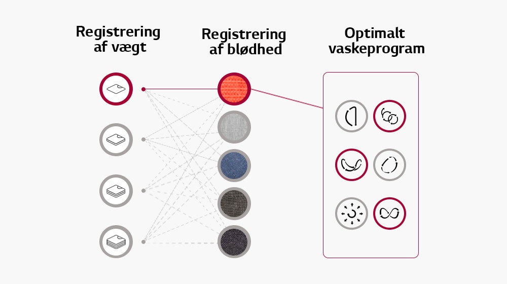 Den registrerer vægten af vasketøjet og tøjets blødhed og indstiller vaskeprogrammet ud fra disse oplysninger.