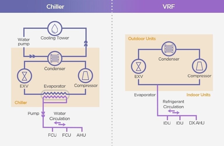 Flow Diagram for Chiller and VRF Systems (text) Chiller Chlling Tower Water pump Condenser EXV Evaporator Cmpressor Chiller Pump Water Circulation FCU FCU AHU  VRF Outdoor Unit Condenser EXV Compressor Evaporator Indoor Units Refrigerant Circulation IDU IDU DX AHU