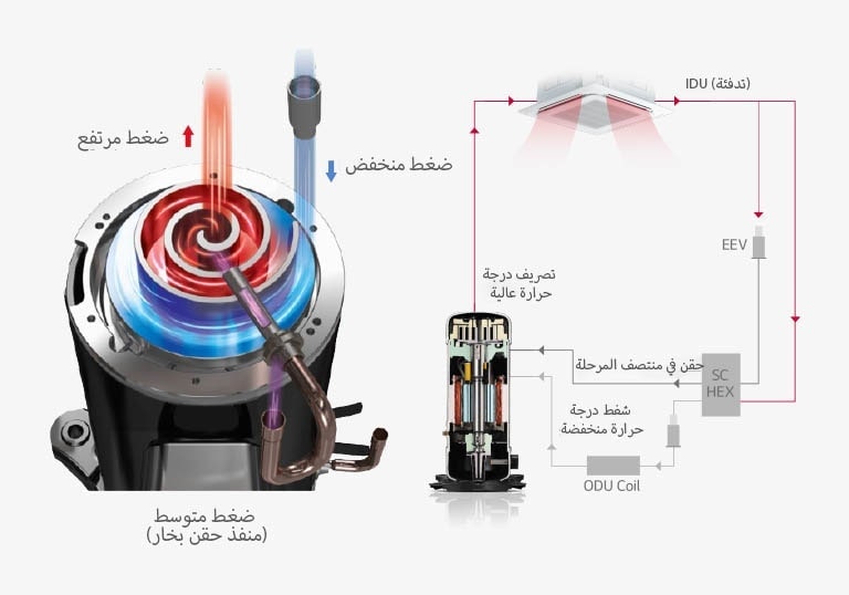 الضغط العالي، الضغط المنخفض، الضغط المتوسط (منفذ الحقن بالبخار) IDU (التدفئة)، حقن في منتصف المرحلة، تصريف درجة حرارة عالية، ملف ODU، شفط درجة حرارة منخفضة