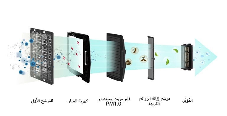 صورة لمواد ضارة مختلفة تمت تصفيتها من خلال نظام ترشيح مكون من 5 خطوات.