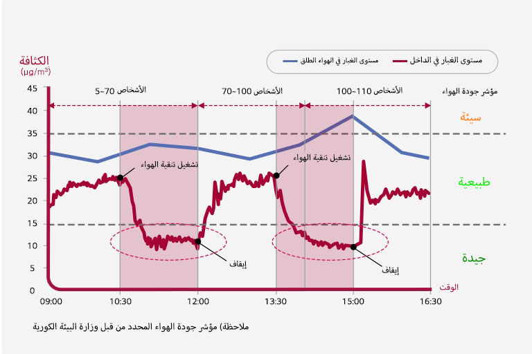 يوضح الرسم البياني أن مستوى الرائحة ينخفض عند تشغيل المجموعة، ويزداد عند إيقاف تشغيل مكيف الهواء.