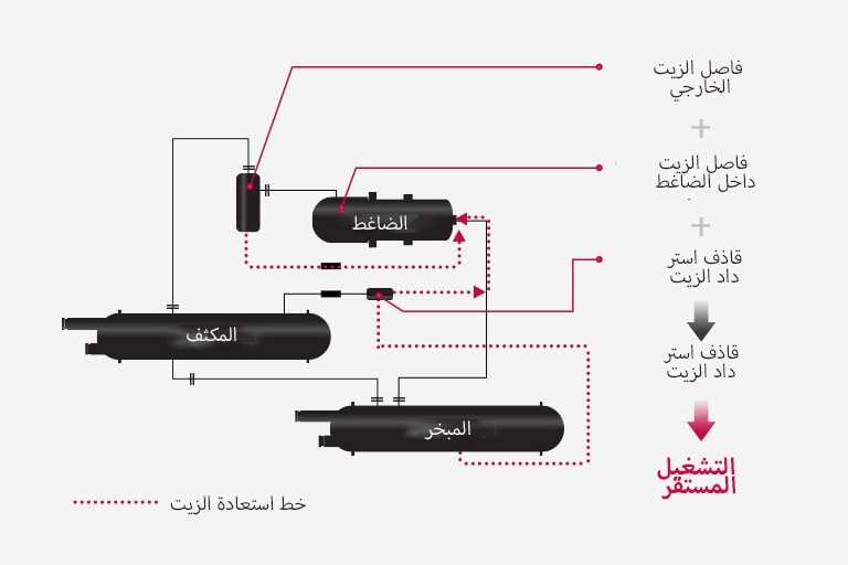 نظام استعادة الزيت