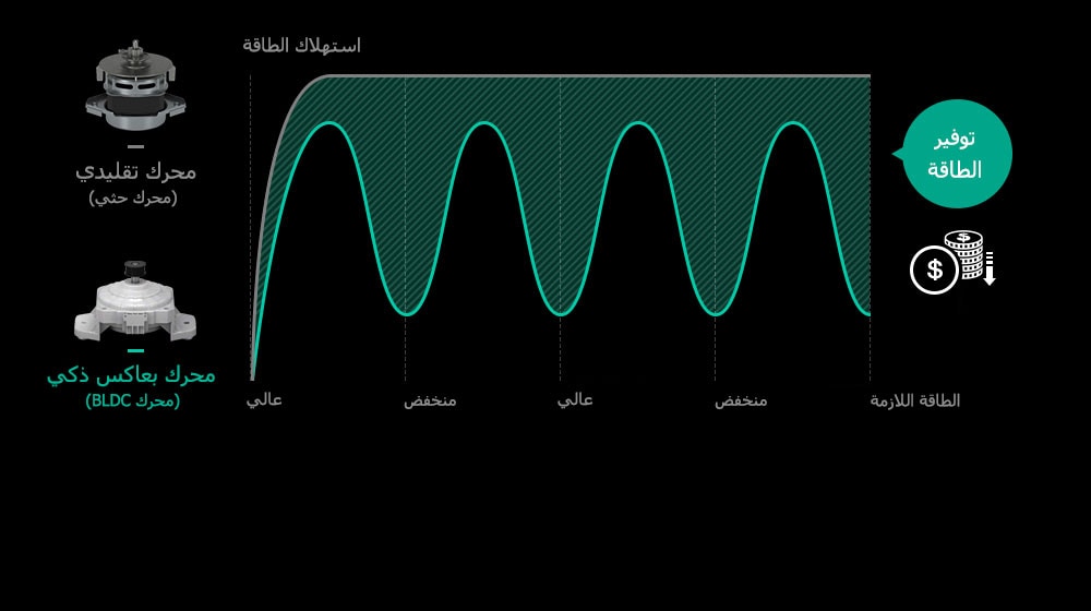 غسالة بعاكس ذكي