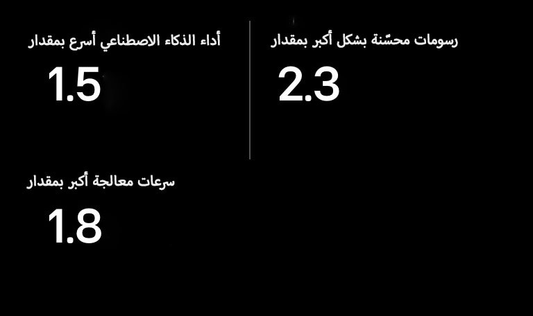 نعرض أدناه مواصفات معالج Alpha 8 AI مقارنة بمعالج Alpha 5 AI. يتميز Alpha 8 بأداء أسرع للذكاء الاصطناعي بمعدل 1.5 مرة، ورسومات محسنة أفضل بمعدل 2.3 مرة، وسرعات أعلى للمعالجة بمعدل 1.8 مرة.