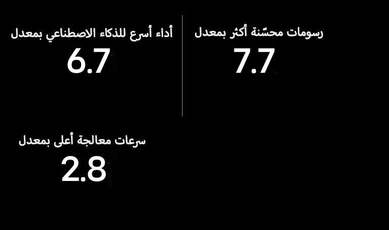 يتم عرض أدناه مواصفات معالج Alpha 11 AI مقارنة بمعالج Alpha 5 AI. يتميز معالج Alpha 11 AI بأداء أسرع للذكاء الاصطناعي بمعدل 6.7، ورسومات محسنة بمعدل 7.7، وسرعات معالجة أسرع بمعدل 2.8.