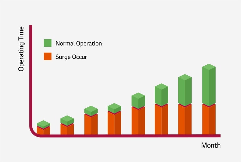 Surge Analysis