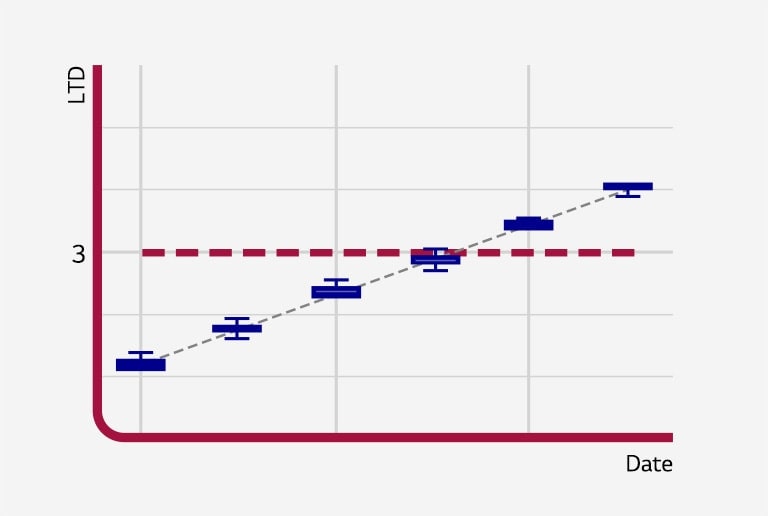  LTD Analysis