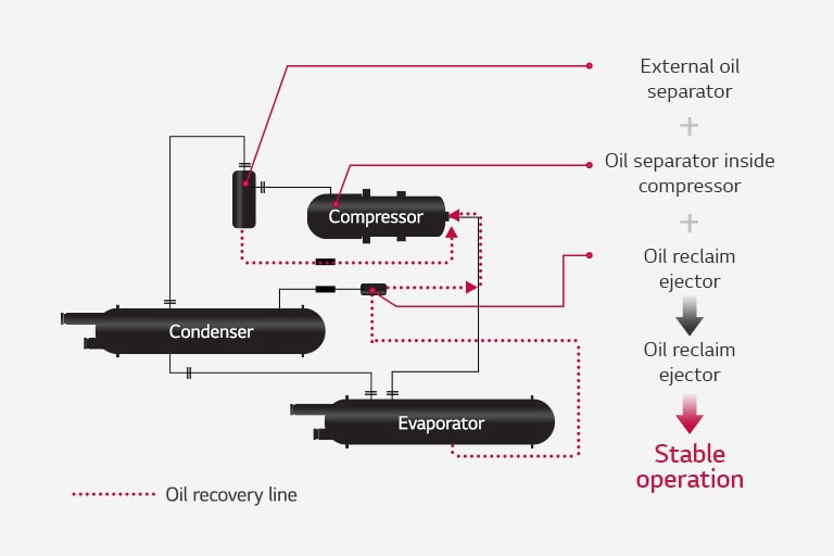 Oil Recovery System