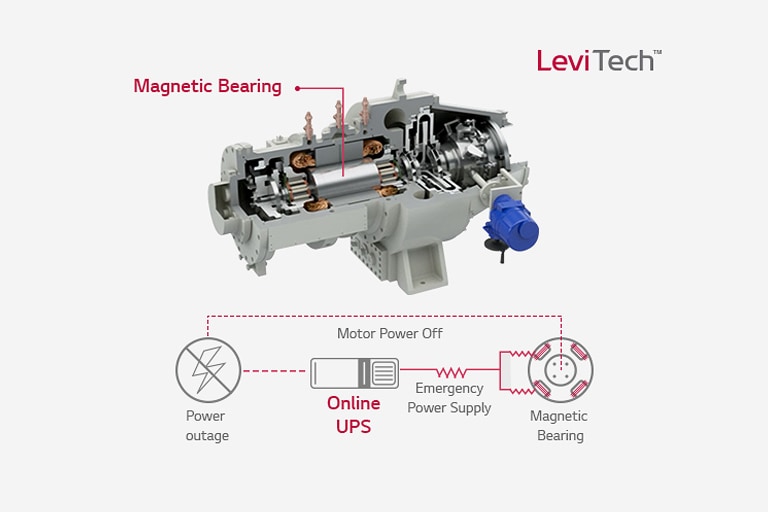 Magnetic Bearing