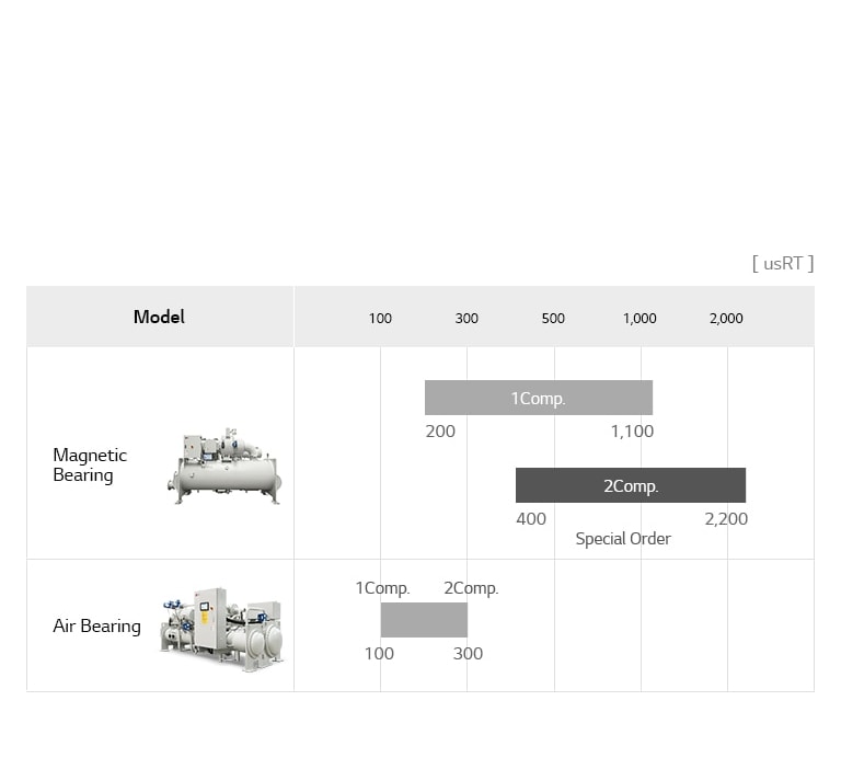 Oil-free Chiller Line Up