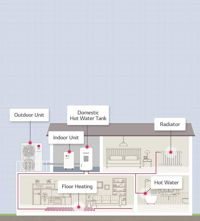 How THERMA V High Temperature Works1