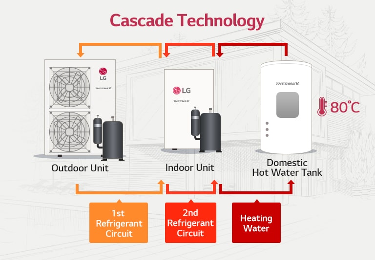 Higher Performance with Cascade Technology1