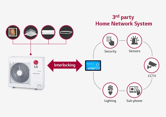 An image representing the network system of the ThinQ app and Multi V S.