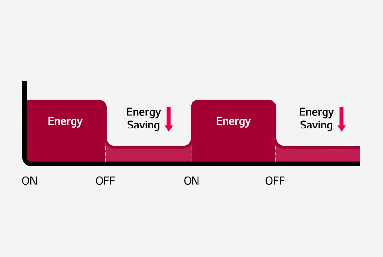 The two-dimensional graph suggests energy consumption dips when human movement is absent.