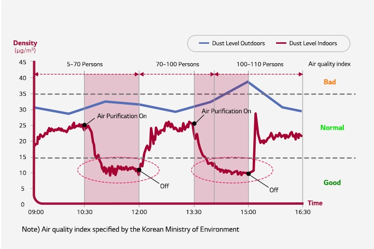 The graph shows dust levels falling when air purification mode is activated and conversely rising when air purification mode is off.