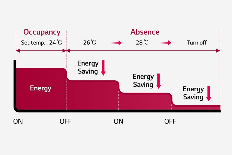 The two-dimensional graph displays how energy consumption subtly diminishes when the target temperature is auto-set.