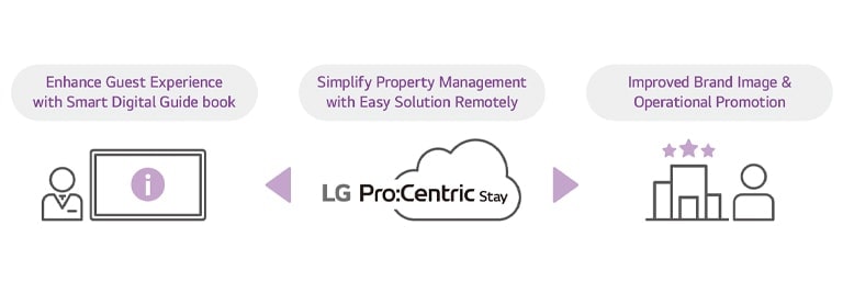 LG Pro:Centric Stay Solution