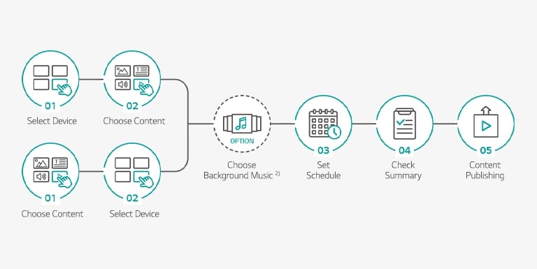 Structure of LG ConnectedCare1