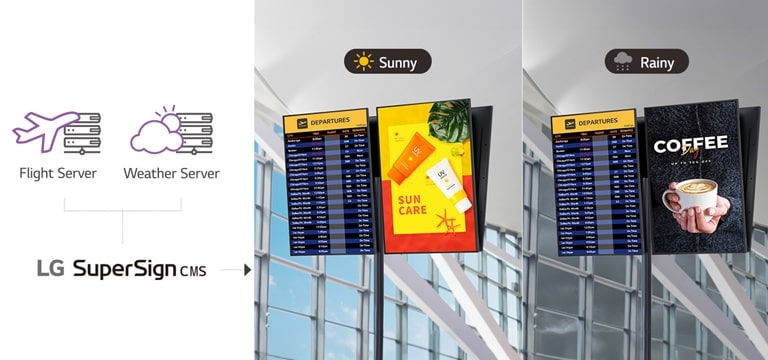 By integrating with flight or weather servers, LG SuperSign CMS can dynamically change displayed content. Airport signage displaying changing flight information and advertisements tailored to weather conditions are shown side by side. On sunny days, sunscreen ads play, while warm coffee ads play on rainy days.