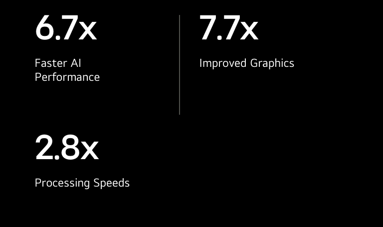 Below there are specification of alpha 11 AI Processor compared to alpha 5 AI Processor. The alpha 11 AI Processor has 6.7X faster AI performance, 7.7X improved graphics, 2.8X faster processing speeds.