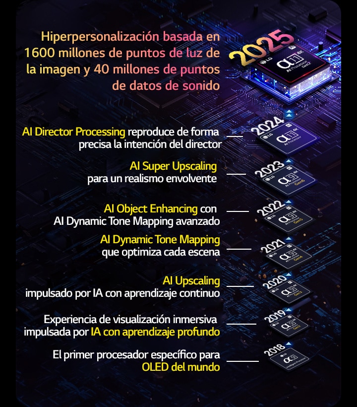 Se muestra la evolución de cada procesador Alpha AI Processor desde 2018 hasta la actualidad. El texto incrustado muestra la innovación o actualización del procesador que se introdujo por año, finalizando con la más reciente, hiperpersonalización basada en 1600 millones de puntos de datos de imagen y 40 millones de puntos de datos de sonido.