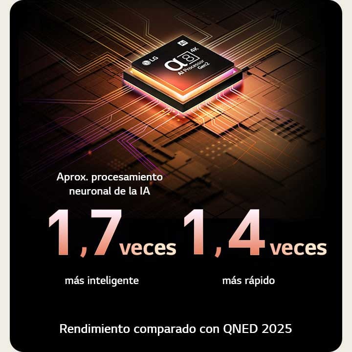 El procesador alpha 8 AI Processor Gen2 se enciende y emite destellos de luz naranjas y rosas. El título hace referencia a la calidad 4K, al color y al increíble brillo que el procesador ofrece. En el texto de la imagen se puede leer “aproximadamente procesamiento neuronal de la IA 1,7 veces mayor que la NPU y 1,4 veces más rápido que la CPU”.