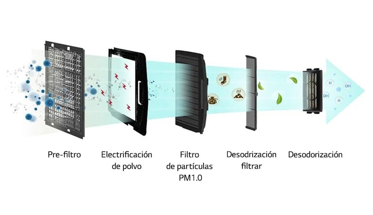 Purificación del aire para un espacio interior más saludable