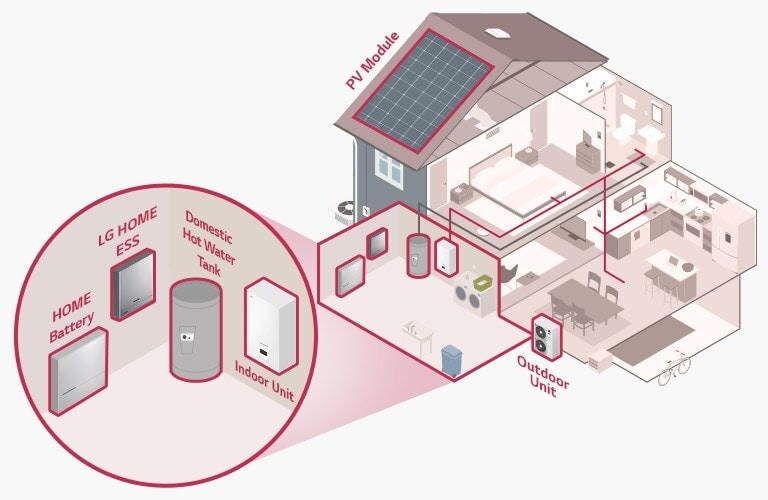 Improved Efficiency on Energy Management through Integration