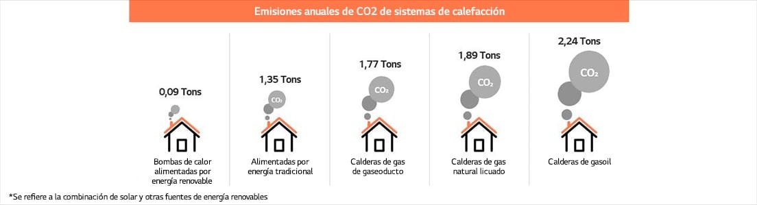 Table about annual CO2 emissions of heating systems