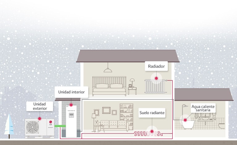 Cómo funciona THERMA V R32 Split