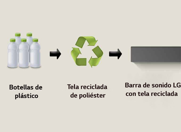 Un pictograma muestra botellas de plástico con la palabra "botellas de plástico" debajo. Una flecha del lado derecho apunta a un símbolo de reciclaje con la frase "Reborn as Polyester Jersey" debajo. Una flecha del lado derecho apunta a la parte izquierda de una barra de sonido LG con la frase "LG Soundbar with Recycled Fabric" debajo.