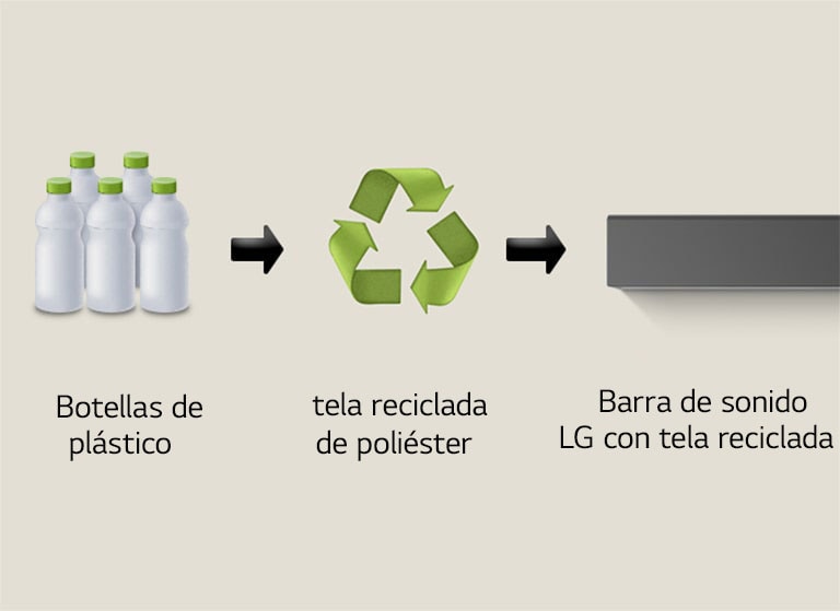 Un pictograma muestra botellas de plástico con la palabra "botellas de plástico" debajo. Una flecha del lado derecho apunta a un símbolo de reciclaje con la frase "Reborn as Polyester Jersey" debajo. Una flecha del lado derecho apunta a la parte izquierda de una barra de sonido LG con la frase "LG Soundbar with Recycled Fabric" debajo.